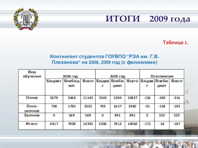 Таблица 1. Контингент студентов ГОУВПО "РЭА им. Г.В. Плеханова" на 2008, 2009 год (с филиалами)