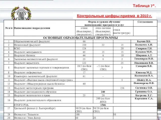 Контрольные цифры приема в 2010 г. Таблица 7*.