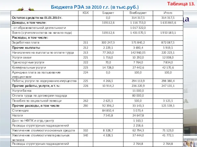 Таблица 13. Бюджета РЭА за 2010 г.г. (в тыс.руб.)