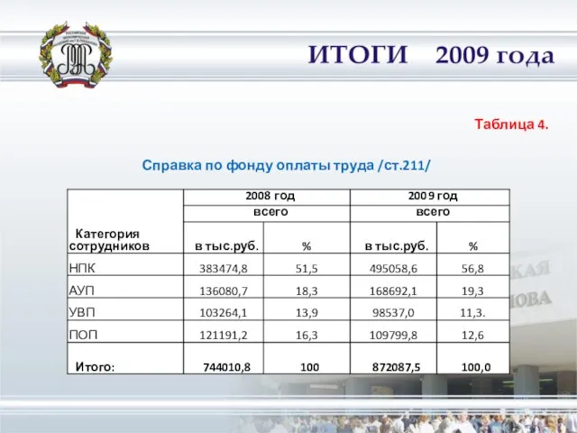 Таблица 4. Справка по фонду оплаты труда /ст.211/