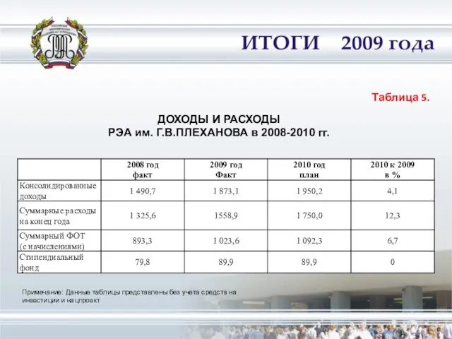 Таблица 5. ДОХОДЫ И РАСХОДЫ РЭА им. Г.В.ПЛЕХАНОВА в 2008-2010 гг. Примечание: