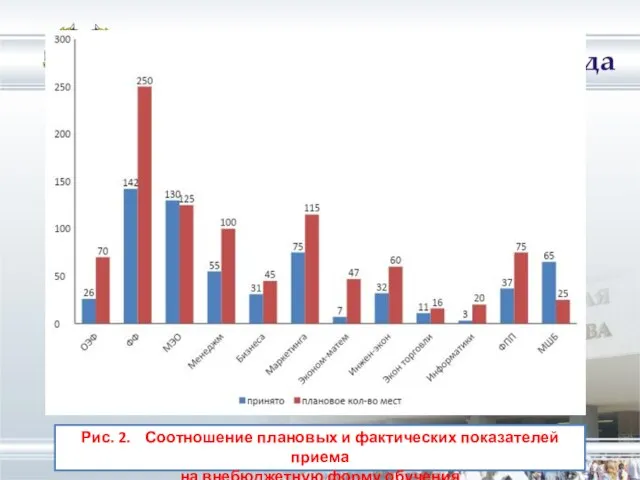 Рис. 2. Соотношение плановых и фактических показателей приема на внебюджетную форму обучения