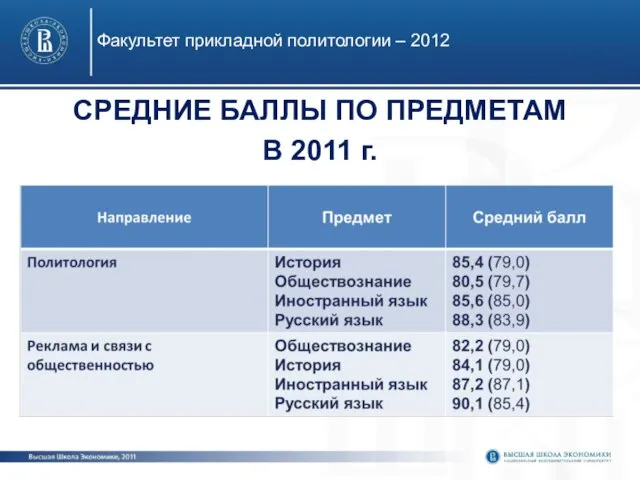 Факультет прикладной политологии – 2012 СРЕДНИЕ БАЛЛЫ ПО ПРЕДМЕТАМ В 2011 г.