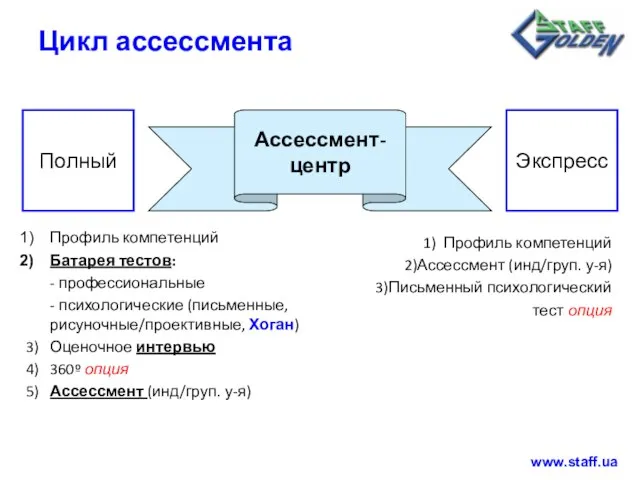 Цикл ассессмента Профиль компетенций Батарея тестов: - профессиональные - психологические (письменные, рисуночные/проективные,