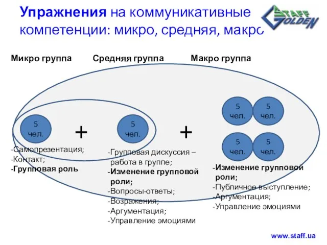 Упражнения на коммуникативные компетенции: микро, средняя, макро Самопрезентация; Контакт; Групповая роль Групповая