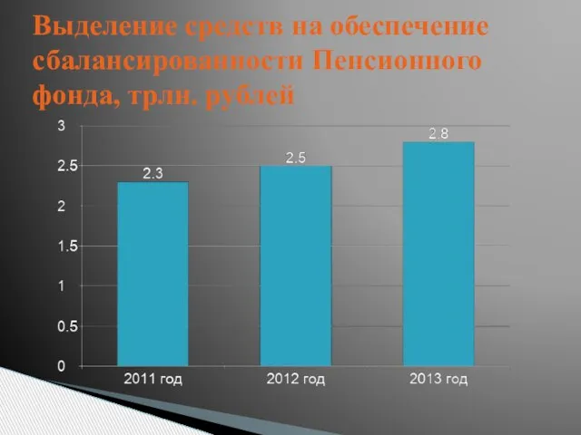 Выделение средств на обеспечение сбалансированности Пенсионного фонда, трлн. рублей