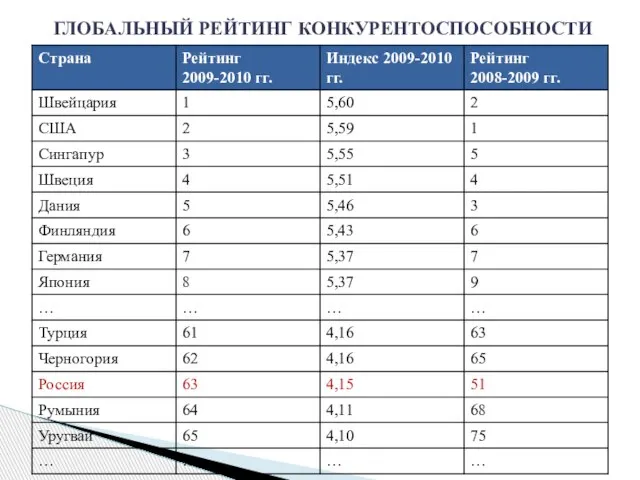 ГЛОБАЛЬНЫЙ РЕЙТИНГ КОНКУРЕНТОСПОСОБНОСТИ