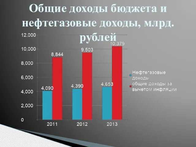 Общие доходы бюджета и нефтегазовые доходы, млрд. рублей