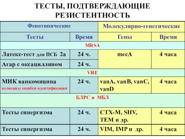 ТЕСТЫ, ПОДТВЕРЖДАЮЩИЕ РЕЗИСТЕНТНОСТЬ