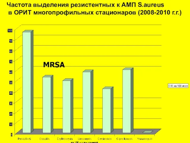 MRSA Частота выделения резистентных к АМП S.aureus в ОРИТ многопрофильных стационаров (2008-2010 г.г.)