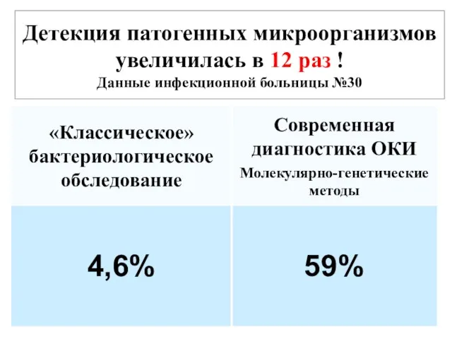 Детекция патогенных микроорганизмов увеличилась в 12 раз ! Данные инфекционной больницы №30