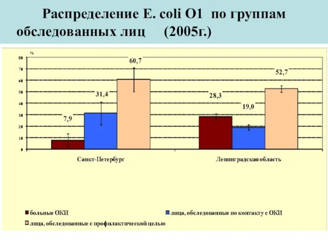 Распределение E. coli О1 по группам обследованных лиц (2005г.)