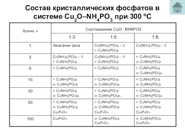 Состав кристаллических фосфатов в системе Cu2O–NH4PO3 при 300 ºС