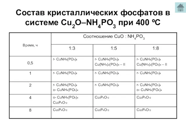 Состав кристаллических фосфатов в системе Cu2O–NH4PO3 при 400 ºС