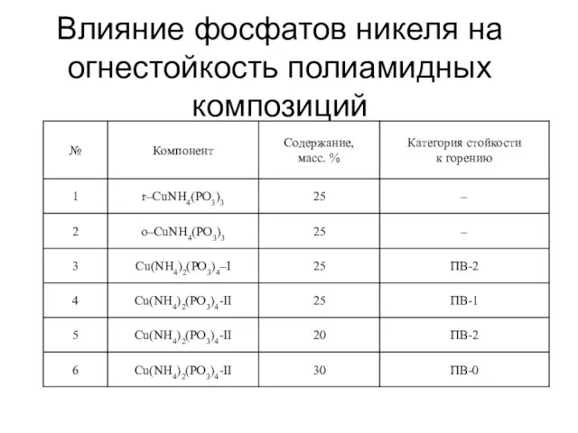 Влияние фосфатов никеля на огнестойкость полиамидных композиций