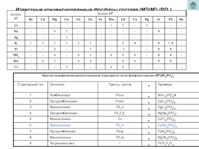 Известные конденсированные фосфаты состава (MII)(MI)2(PO3)4 Катион