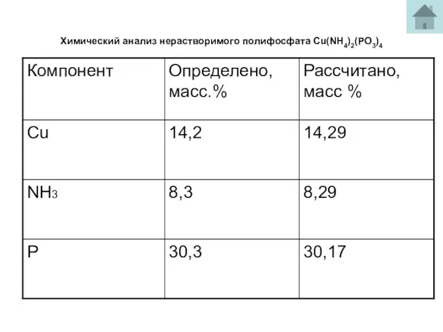 Химический анализ нерастворимого полифосфата Сu(NH4)2(PO3)4