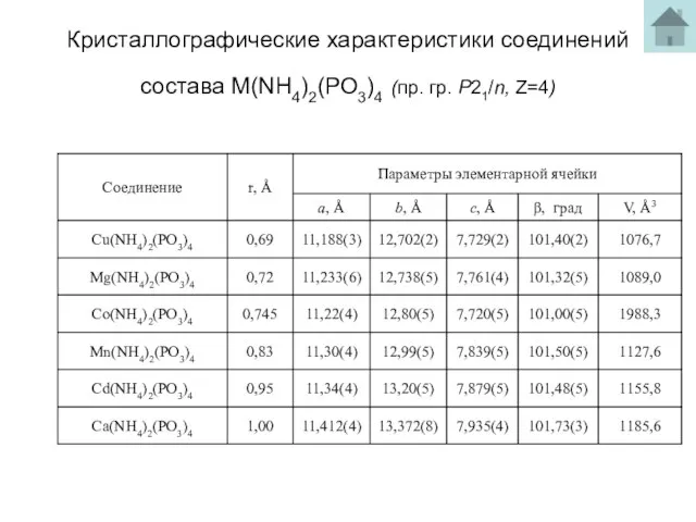 Кристаллографические характеристики соединений состава М(NH4)2(PO3)4 (пр. гр. Р21/n, Z=4)