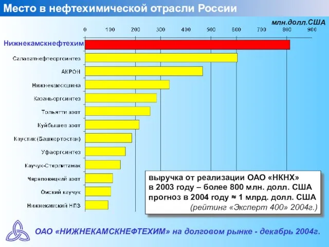 Место в нефтехимической отрасли России выручка от реализации ОАО «НКНХ» в 2003