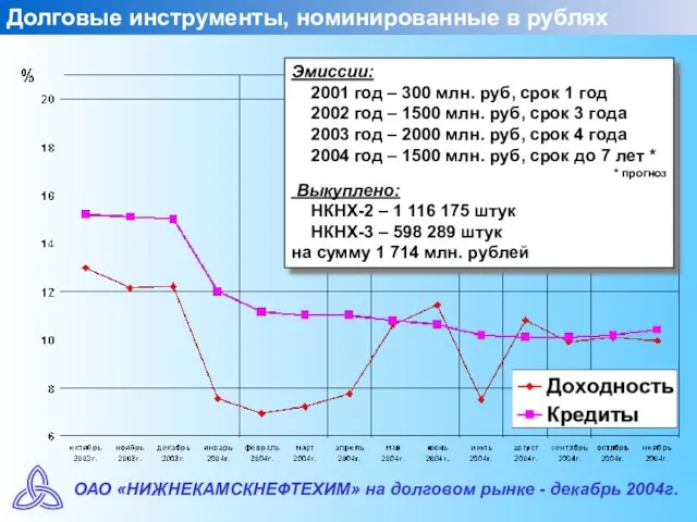 Долговые инструменты, номинированные в рублях Эмиссии: 2001 год – 300 млн. руб,