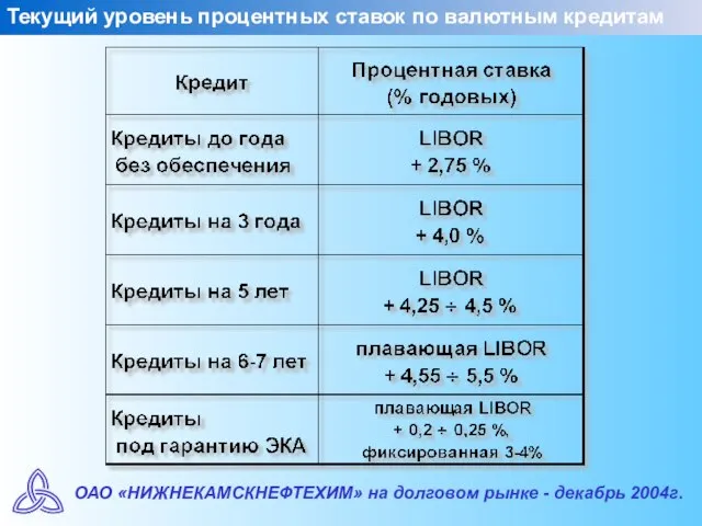 Текущий уровень процентных ставок по валютным кредитам