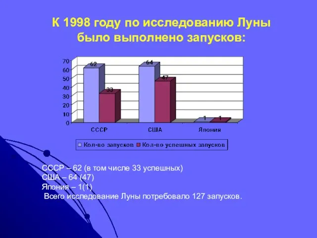 К 1998 году по исследованию Луны было выполнено запусков: СССР – 62