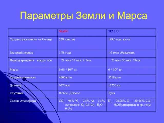 Параметры Земли и Марса