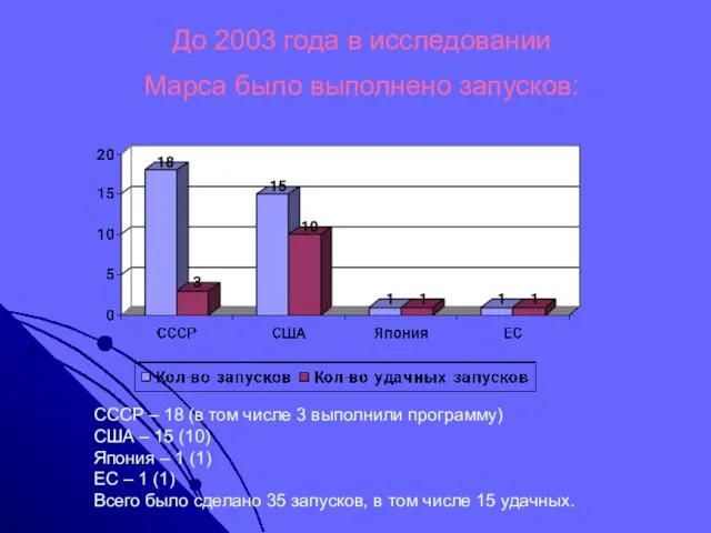 До 2003 года в исследовании Марса было выполнено запусков: СССР – 18