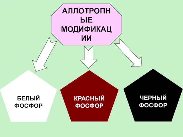 АЛЛОТРОПНЫЕ МОДИФИКАЦИИ КРАСНЫЙ ФОСФОР ЧЕРНЫЙ ФОСФОР БЕЛЫЙ ФОСФОР