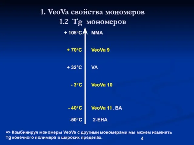 1. VeoVa свойства мономеров 1.2 Tg мономеров + 105°C MMA + 70°C
