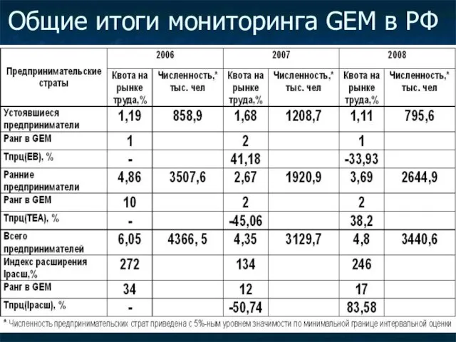 Общие итоги мониторинга GEM в РФ