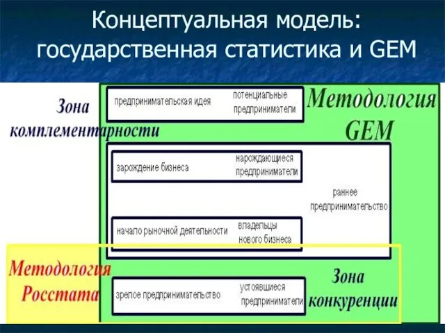 Концептуальная модель: государственная статистика и GEM