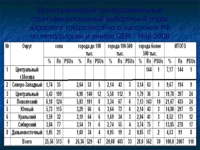 Двухступенчатый пропорциональный стратифицированный выборочный опрос взрослого трудоспособного населения РФ по методологии и