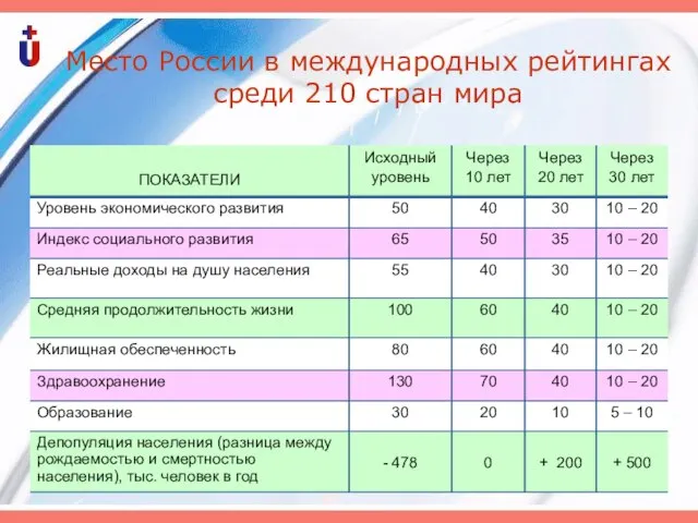 Место России в международных рейтингах среди 210 стран мира