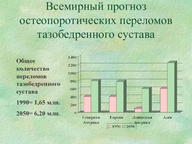 Всемирный прогноз остеопоротических переломов тазобедренного сустава Общее количество переломов тазобедренного сустава 1990=