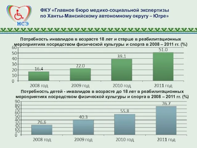 ФКУ «Главное бюро медико-социальной экспертизы по Ханты-Мансийскому автономному округу – Югре» Потребность