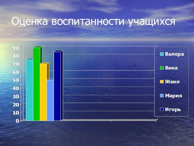 Оценка воспитанности учащихся