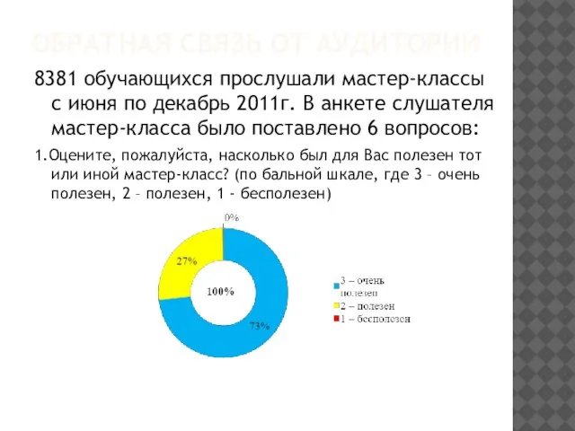 ОБРАТНАЯ СВЯЗЬ ОТ АУДИТОРИИ 8381 обучающихся прослушали мастер-классы с июня по декабрь