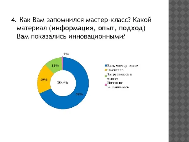 4. Как Вам запомнился мастер-класс? Какой материал (информация, опыт, подход) Вам показались инновационными?