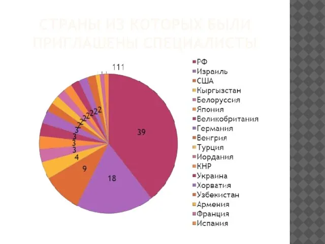 СТРАНЫ ИЗ КОТОРЫХ БЫЛИ ПРИГЛАШЕНЫ СПЕЦИАЛИСТЫ