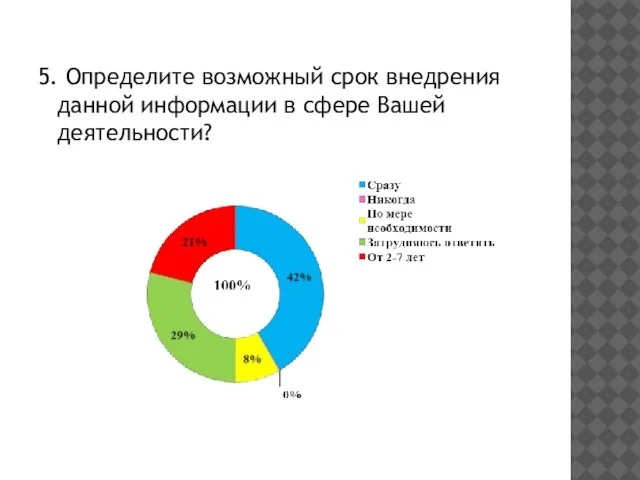 5. Определите возможный срок внедрения данной информации в сфере Вашей деятельности?