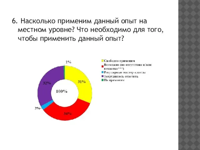 6. Насколько применим данный опыт на местном уровне? Что необходимо для того, чтобы применить данный опыт?