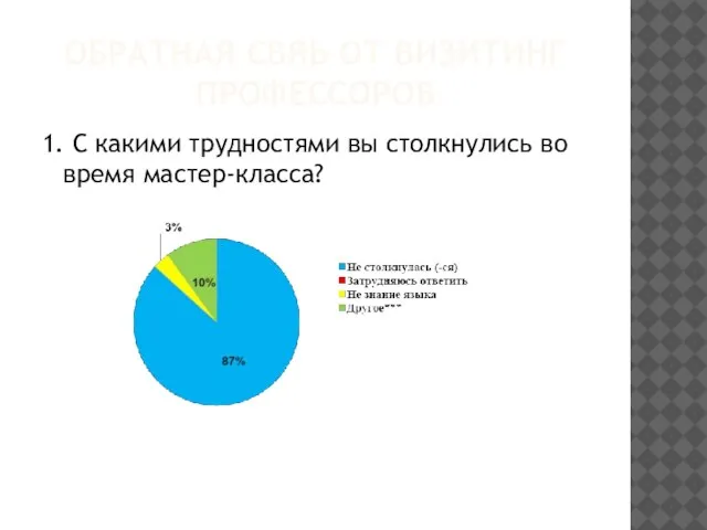 ОБРАТНАЯ СВЯЬ ОТ ВИЗИТИНГ ПРОФЕССОРОВ 1. С какими трудностями вы столкнулись во время мастер-класса?