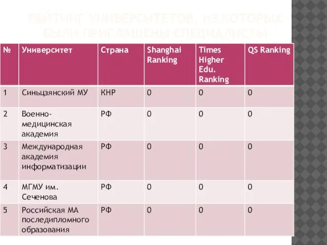 РЕЙТИНГ УНИВЕРСИТЕТОВ, ИЗ КОТОРЫХ БЫЛИ ПРИГЛАШЕНЫ СПЕЦИАЛИСТЫ