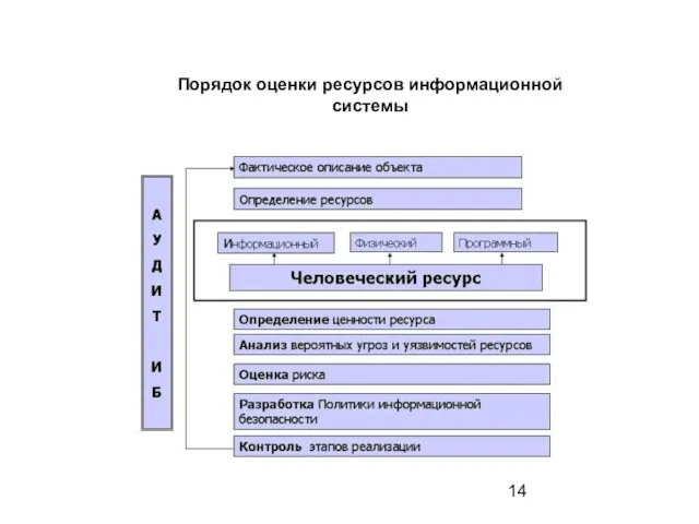 Порядок оценки ресурсов информационной системы