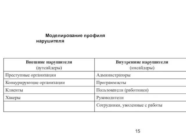 Моделирование профиля нарушителя