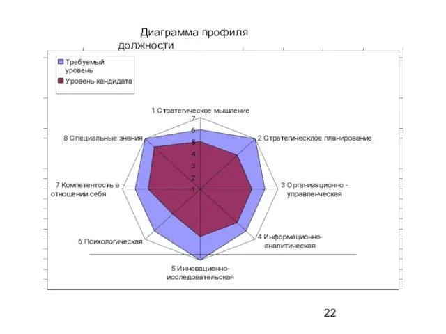 Диаграмма профиля должности