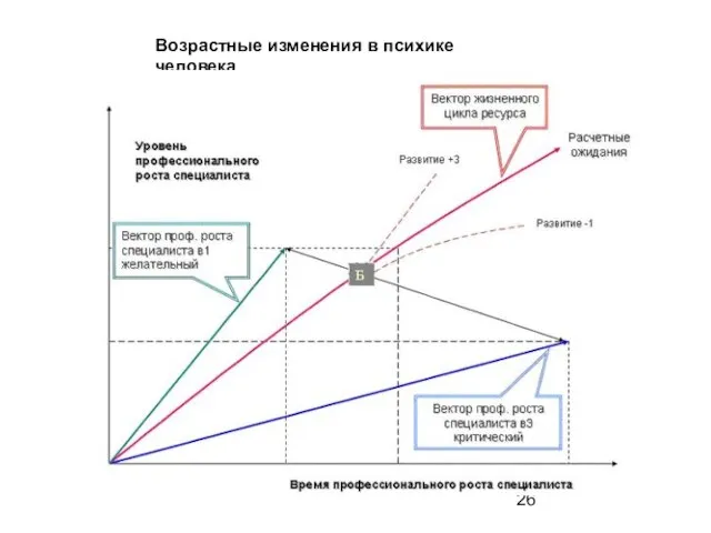 Возрастные изменения в психике человека