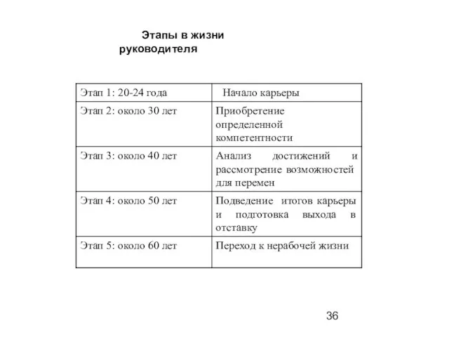 Этапы в жизни руководителя