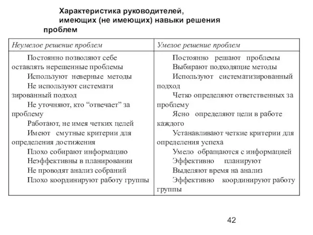 Характеристика руководителей, имеющих (не имеющих) навыки решения проблем